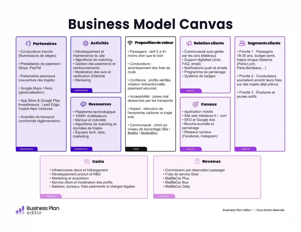 Business Model Canvas BlaBlaCar