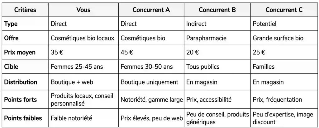 Grille d'analyse concurrentielle | Business Plan Editor